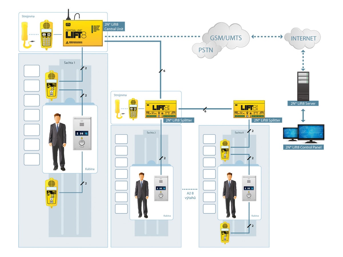 2N Lift8 elevator intercom system network diagram, multiple building installation with PSTN telephone line and internet connectivity