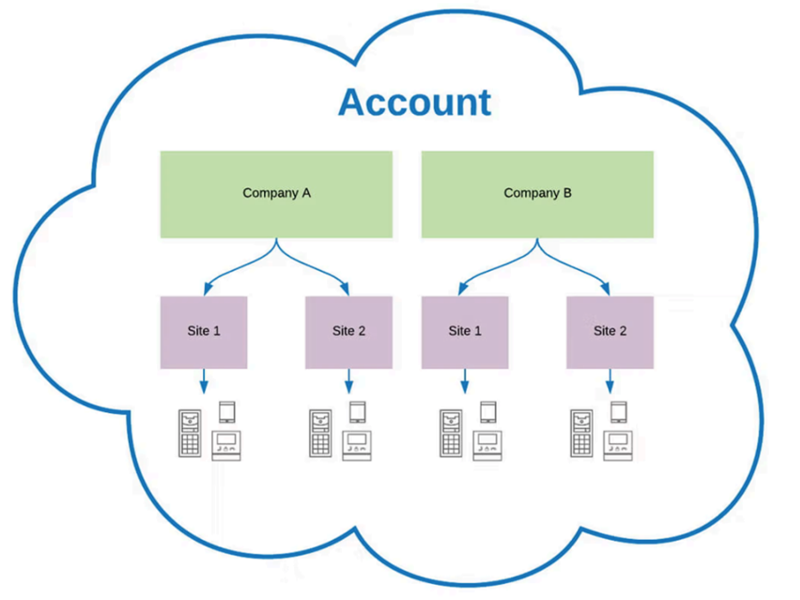 My2N diagram showing structure of companies and sites under one account